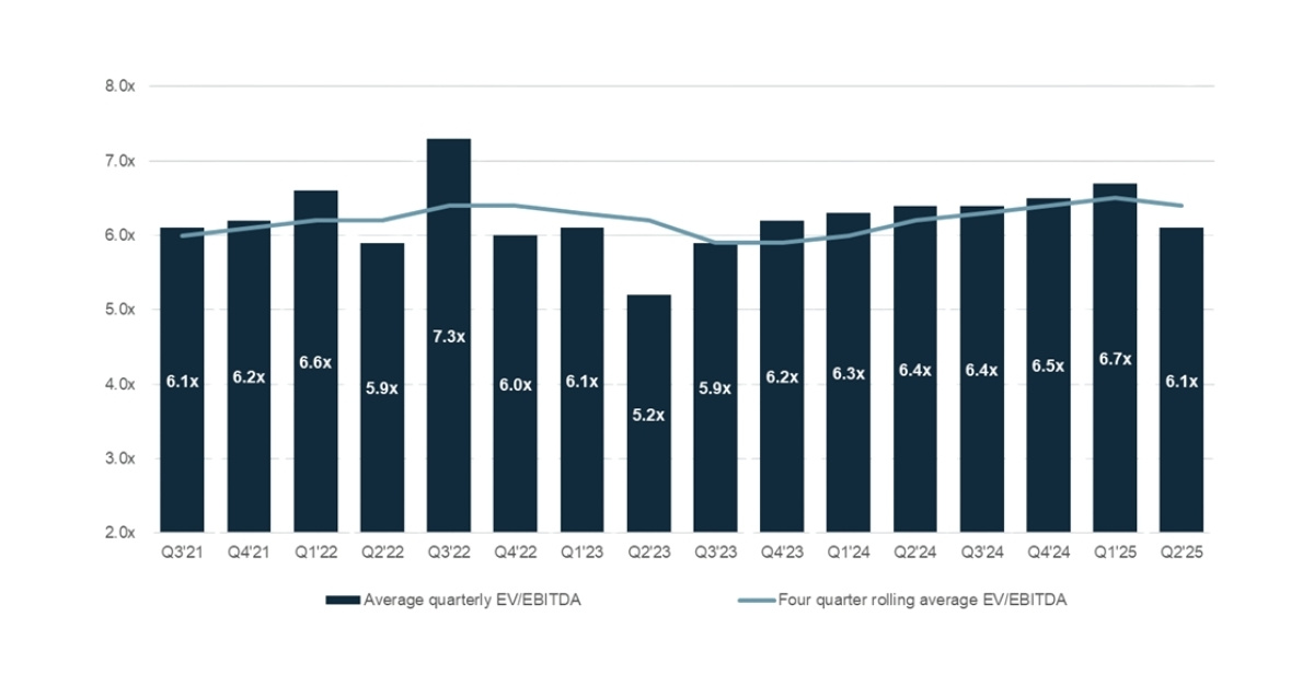 Fort Capital SMB q32025 Market Update Graph - Average Enterprise Value EBITDA for Private Equity Transactions (US$10-25mm) Source GF Data