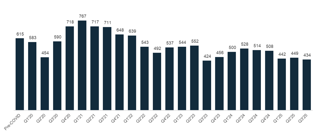Fort Capital SMB q32025 Market Update Graph - Canadian MA Transactions By Quarter Source SP Capital IQ
