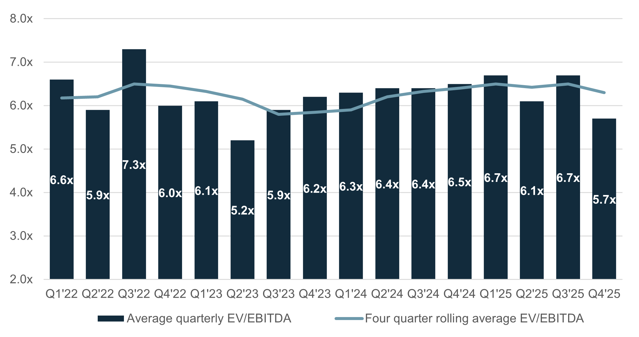 Fort Capital Partners SMB Q1 Review - Avg EBITDA Value