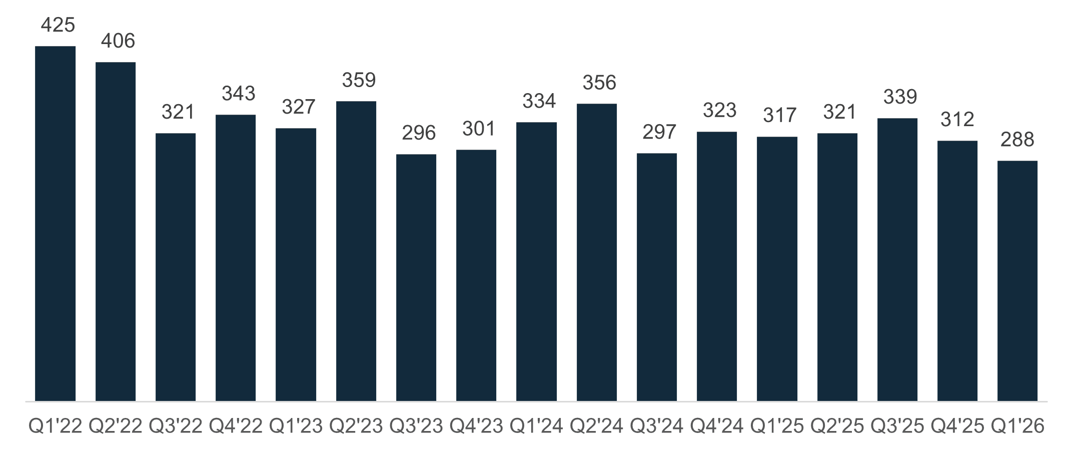 Fort Capital Partners SMB Q1 Review - Canadian MA Transactions Per Quarter Chart